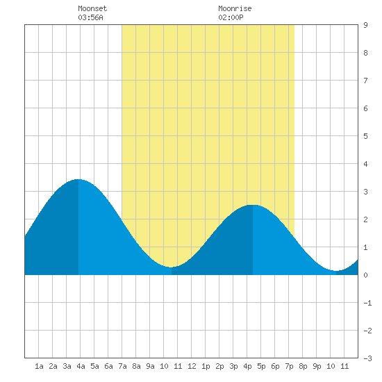 Morehead City tide chart for Friday, March 27, 2026