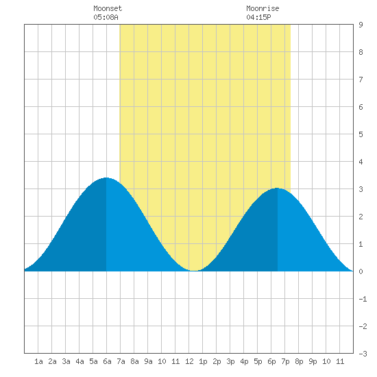 Morehead City tide chart for Sunday, March 29, 2026