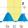 Morehead City tide chart for Monday, March 2, 2026