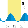 Morehead City tide chart for Thursday, March 5, 2026