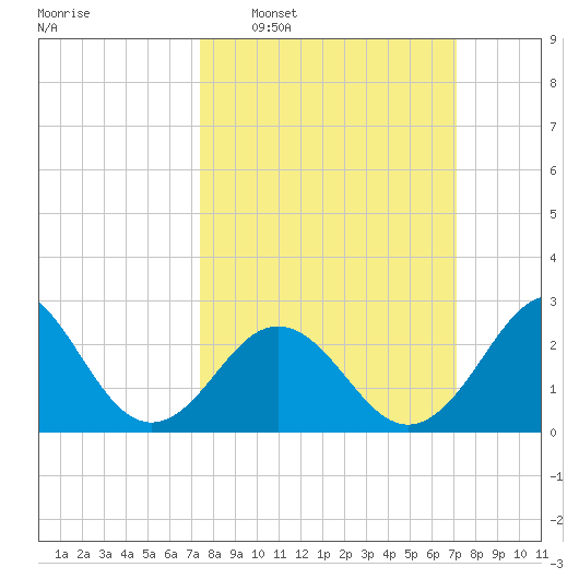 Morehead City tide chart for Sunday, March 8, 2026