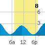 Morehead City tide chart for Sunday, March 8, 2026