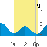 Morehead City tide chart for Monday, March 9, 2026