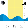 Morehead City tide chart for Friday, April 10, 2026