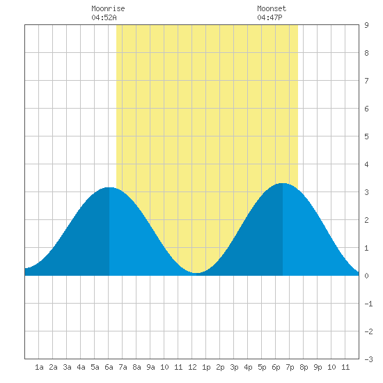 Morehead City tide chart for Tuesday, April 14, 2026