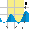 Morehead City tide chart for Saturday, April 18, 2026