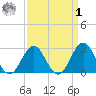 Morehead City tide chart for Wednesday, April 1, 2026