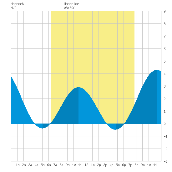 Morehead City tide chart for Monday, April 20, 2026