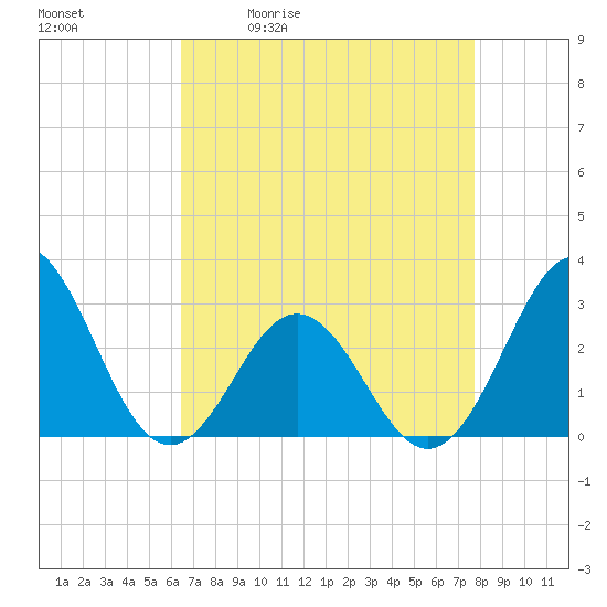 Morehead City tide chart for Tuesday, April 21, 2026