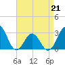 Morehead City tide chart for Tuesday, April 21, 2026