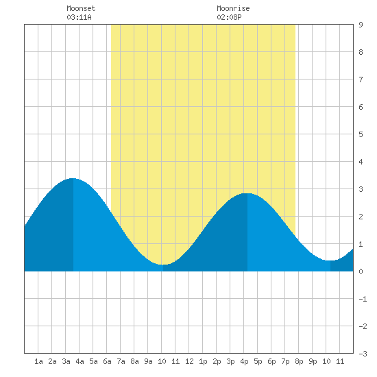 Morehead City tide chart for Saturday, April 25, 2026