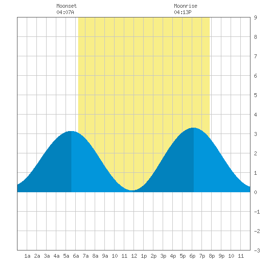 Morehead City tide chart for Monday, April 27, 2026