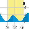 Morehead City tide chart for Sunday, April 5, 2026