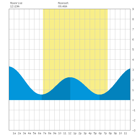 Morehead City tide chart for Tuesday, April 7, 2026