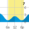 Morehead City tide chart for Tuesday, April 7, 2026