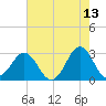 Morehead City tide chart for Wednesday, May 13, 2026