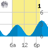Morehead City tide chart for Friday, May 1, 2026