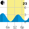 Morehead City tide chart for Saturday, May 23, 2026