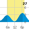Morehead City tide chart for Wednesday, May 27, 2026