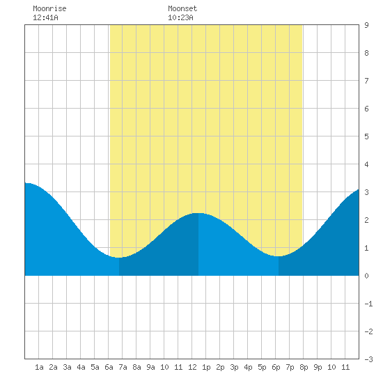 Morehead City tide chart for Thursday, May 7, 2026