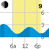 Morehead City tide chart for Saturday, May 9, 2026