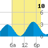 Morehead City tide chart for Wednesday, June 10, 2026