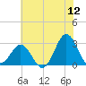 Morehead City tide chart for Friday, June 12, 2026