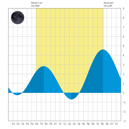 Morehead City tide chart for Sunday, June 14, 2026