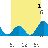 Morehead City tide chart for Monday, June 1, 2026