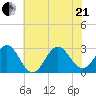 Morehead City tide chart for Sunday, June 21, 2026