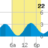 Morehead City tide chart for Monday, June 22, 2026