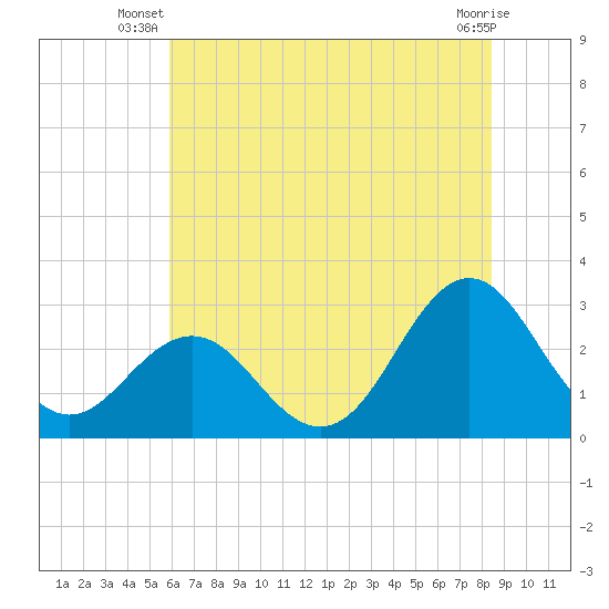 Morehead City tide chart for Saturday, June 27, 2026