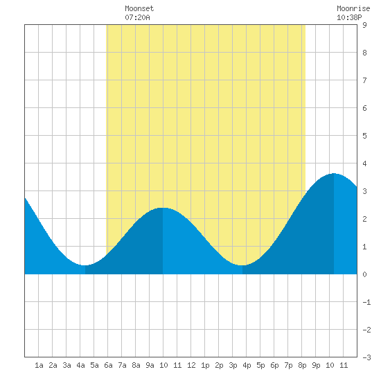 Morehead City tide chart for Tuesday, June 2, 2026