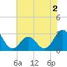 Morehead City tide chart for Tuesday, June 2, 2026