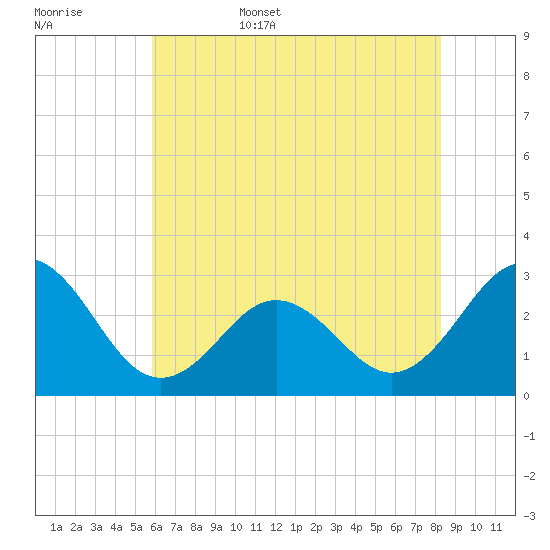 Morehead City tide chart for Friday, June 5, 2026