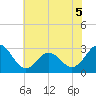 Morehead City tide chart for Friday, June 5, 2026