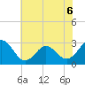 Morehead City tide chart for Saturday, June 6, 2026