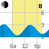 Morehead City tide chart for Monday, June 8, 2026