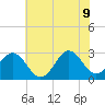 Morehead City tide chart for Tuesday, June 9, 2026