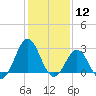 Morehead City tide chart for Tuesday, January 12, 2021