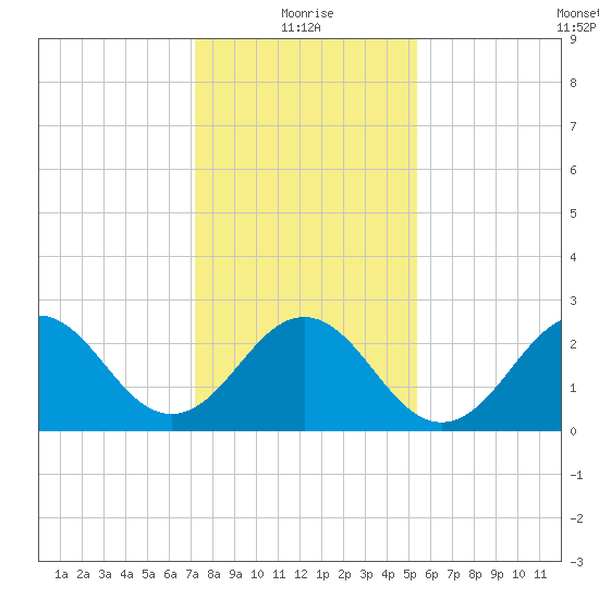 Morehead City tide chart for Tuesday, January 19, 2021