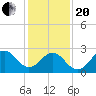 Morehead City tide chart for Wednesday, January 20, 2021