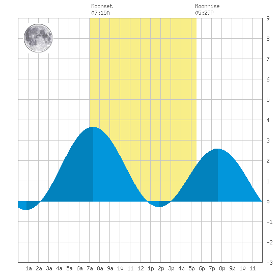 Morehead City tide chart for Thursday, January 28, 2021