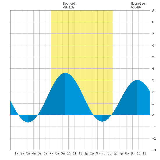 Morehead City tide chart for Sunday, January 31, 2021
