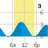 Morehead City tide chart for Sunday, January 3, 2021