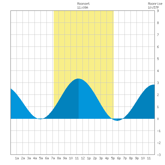 Morehead City tide chart for Monday, January 4, 2021