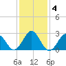 Morehead City tide chart for Monday, January 4, 2021