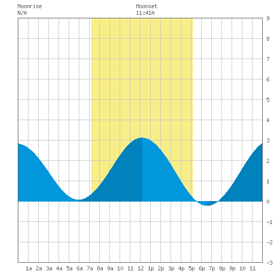 Morehead City tide chart for Tuesday, January 5, 2021