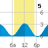 Morehead City tide chart for Tuesday, January 5, 2021