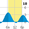 Morehead City tide chart for Wednesday, February 10, 2021